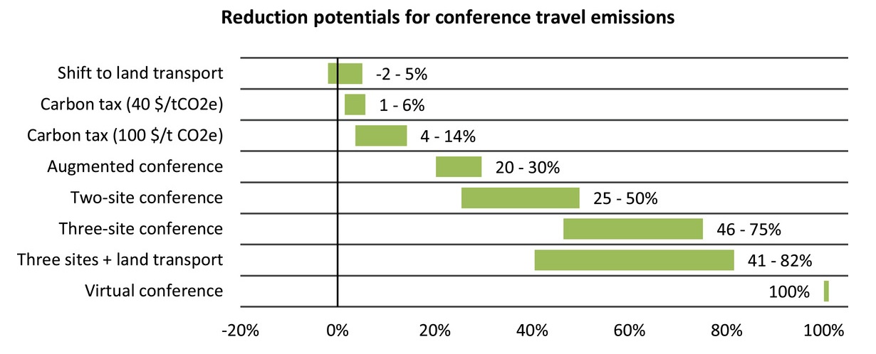 Emission reduction potentials for conference travel